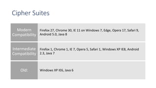 Cipher Suites
Firefox 27, Chrome 30, IE 11 on Windows 7, Edge, Opera 17, Safari 9,
Android 5.0, Java 8
Modern
Compatibility
Firefox 1, Chrome 1, IE 7, Opera 5, Safari 1, Windows XP IE8, Android
2.3, Java 7
Intermediate
Compatibility
Windows XP IE6, Java 6Old:
 
