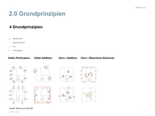 aardeplan ag
06.10.15 / mh 11
2.0 Grundprinzipien
Quelle: Raum und Luft, BFE
4 Grundprinzipien
Hülle /Perforation Hülle/ A...