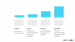 Incrementa las
vistas en tu perﬁl
8 veces +
Incrementa los
contactos por parte de
las empresas
reclutadoras
17 veces +
Hace más probable
de localizar a un
candidato.
23 veces +
Empresas
reclutadoras utilizan
LinkedIn para buscar
candidatos.
8 de cada 10
32
0
25
50
75
100
PUESTO ACTUAL NIVEL EDUCATIVO UBICACIÓN COMPAÑÍAS RECLUTADORAS
80
60
40
20
 