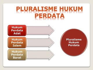 Hukum
Perdata
Adat
Hukum
Perdata
Islam
Hukum
Perdata
Barat
Pluralisme
Hukum
Perdata
 