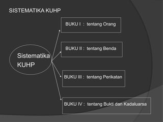 SISTEMATIKA KUHP
Sistematika
KUHP
BUKU I : tentang Orang
BUKU II : tentang Benda
BUKU III : tentang Perikatan
BUKU IV : tentang Bukti dan Kadaluarsa
 