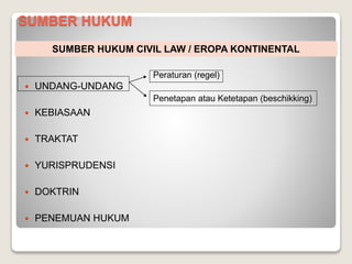 SUMBER HUKUM
 UNDANG-UNDANG
 KEBIASAAN
 TRAKTAT
 YURISPRUDENSI
 DOKTRIN
 PENEMUAN HUKUM
SUMBER HUKUM CIVIL LAW / EROPA KONTINENTAL
Peraturan (regel)
Penetapan atau Ketetapan (beschikking)
 