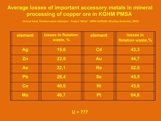 Average losses of important accessory metals in mineral
      processing of copper ore in KGHM PMSA.
     (Henryk Karaś, Flotation waste utilisation - Project “Gilów” CBPM CUPRUM, Wrocław, November, 2002)




   element             losses in flotation                    element                      losses in
                           waste, %                                                   flotation waste,%

     Ag                           15,6                            Cd                            43,3

     Zn                           22,0                            Au                            44,7

     As                           22,1                             Re                           52,0

     Pb                           28,4                             Se                           45,5

     Co                           40,0                             Ni                           45,6

     Mo                           40,7                             Pt                           64,6


                                              U = ???
 