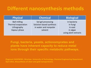 Different nanosynthesis methods
       Physical                     Chemical                     Biological
      Ball milling                Sol-gel processing              in bacteria
  Thermal evaporation         Solution based synthesis              in fungi
      Lithography              in water and nonpolar                 in east
     Vapour phase                      solvent                      in algae
                                                              using plant extracts



     Fungi, bacteria, yeasts, actionomycetes and
     plants have inherent capacity to reduce metal
     ions through their specific metabolic pathways.


(Zygmunt SADOWSKI, Wroclaw University of Technology, Chemical Engineering Department
April 2011, Biosynthesis of silver and gold nanoparticles)
 