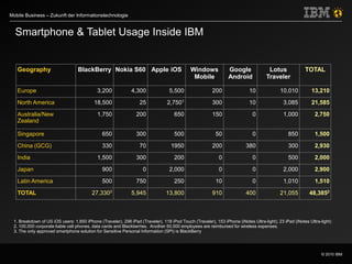 © 2010 IBM
Mobile Business – Zukunft der Informationstechnologie
Geography BlackBerry Nokia S60 Apple iOS Windows
Mobile
Google
Android
Lotus
Traveler
TOTAL
Europe 3,200 4,300 5,500 200 10 10,010 13,210
North America 18,500 25 2,7501 300 10 3,085 21,585
Australia/New
Zealand
1,750 200 650 150 0 1,000 2,750
Singapore 650 300 500 50 0 850 1,500
China (GCG) 330 70 1950 200 380 300 2,930
India 1,500 300 200 0 0 500 2,000
Japan 900 0 2,000 0 0 2,000 2,900
Latin America 500 750 250 10 0 1,010 1,510
TOTAL 27,3303 5,945 13,800 910 400 21,055 48,3852
Smartphone & Tablet Usage Inside IBM
1. Breakdown of US iOS users: 1,850 iPhone (Traveler), 298 iPad (Traveler), 118 iPod Touch (Traveler), 153 iPhone (iNotes Ultra-light), 23 iPad (iNotes Ultra-light)
2. 100,000 corporate liable cell phones, data cards and Blackberries. Another 50,000 employees are reimbursed for wireless expenses.
3. The only approved smartphone solution for Sensitive Personal Information (SPI) is BlackBerry
 