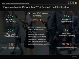 © 2010 IBM
Mobile Business – Zukunft der Informationstechnologie
• APPLICATION DEVELOPMENT
• TRAFFIC MANAGEMENT
• ANALYTICS
• INFORMATION STORAGE
• UNIFIED COMMUNICATIONS
• SMART ASSET MANAGEMENT
• APPLICATION MANAGEMENT
• BUSINESS PROCESS INTEGRATION
20 x
2 B
More Mobile
Data /Content
Smart Mobile Devices
20 x
More Mobile
Cloud Subscribers
$700 B
15 x
More Mobile
Apps / Services
4 x
More Mobile
Transaction Spending
Mobile eCommerce Spend
IT Industry 2015 Mobile
Spending
$250 B
Explosive Mobile Growth thru 2015 Depends on Infrastructure
 