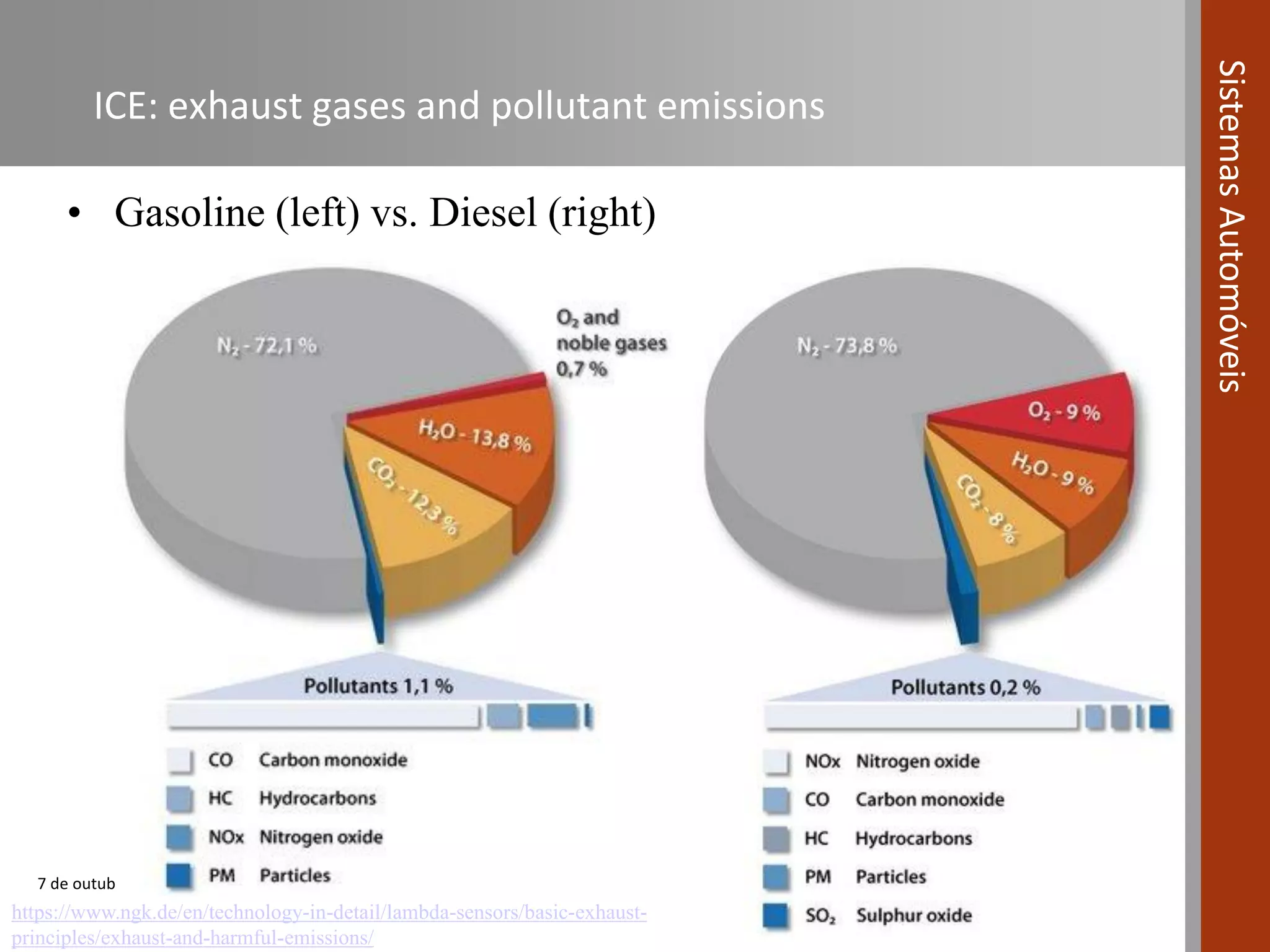 7 de outubro de 2016 | 10
SistemasAutomóveis
ICE: exhaust gases and pollutant emissions
• Gasoline (left) vs. Diesel (right)
https://www.ngk.de/en/technology-in-detail/lambda-sensors/basic-exhaust-
principles/exhaust-and-harmful-emissions/
 