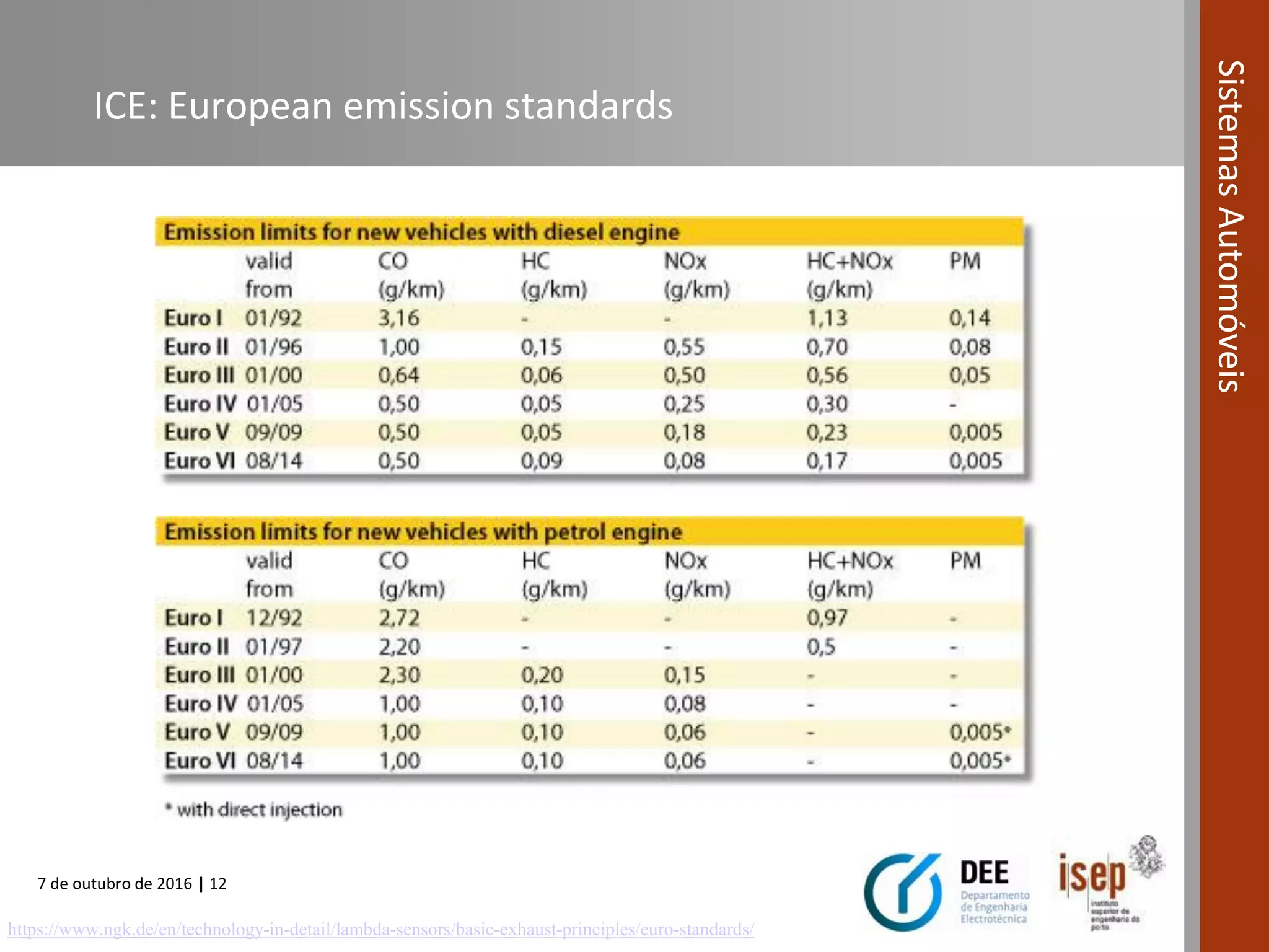 7 de outubro de 2016 | 12
SistemasAutomóveis
ICE: European emission standards
https://www.ngk.de/en/technology-in-detail/lambda-sensors/basic-exhaust-principles/euro-standards/
 