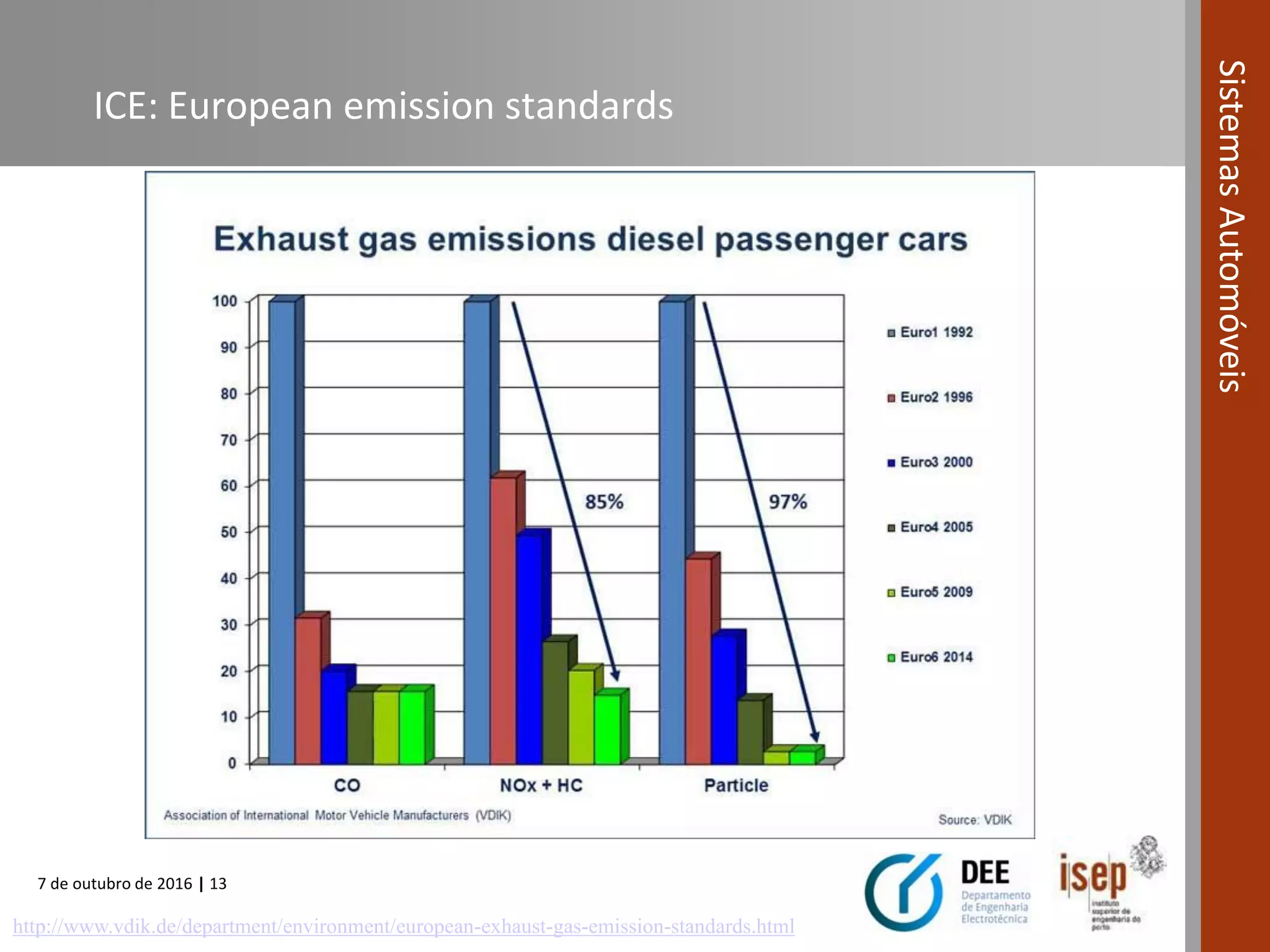 7 de outubro de 2016 | 13
SistemasAutomóveis
ICE: European emission standards
http://www.vdik.de/department/environment/european-exhaust-gas-emission-standards.html
 