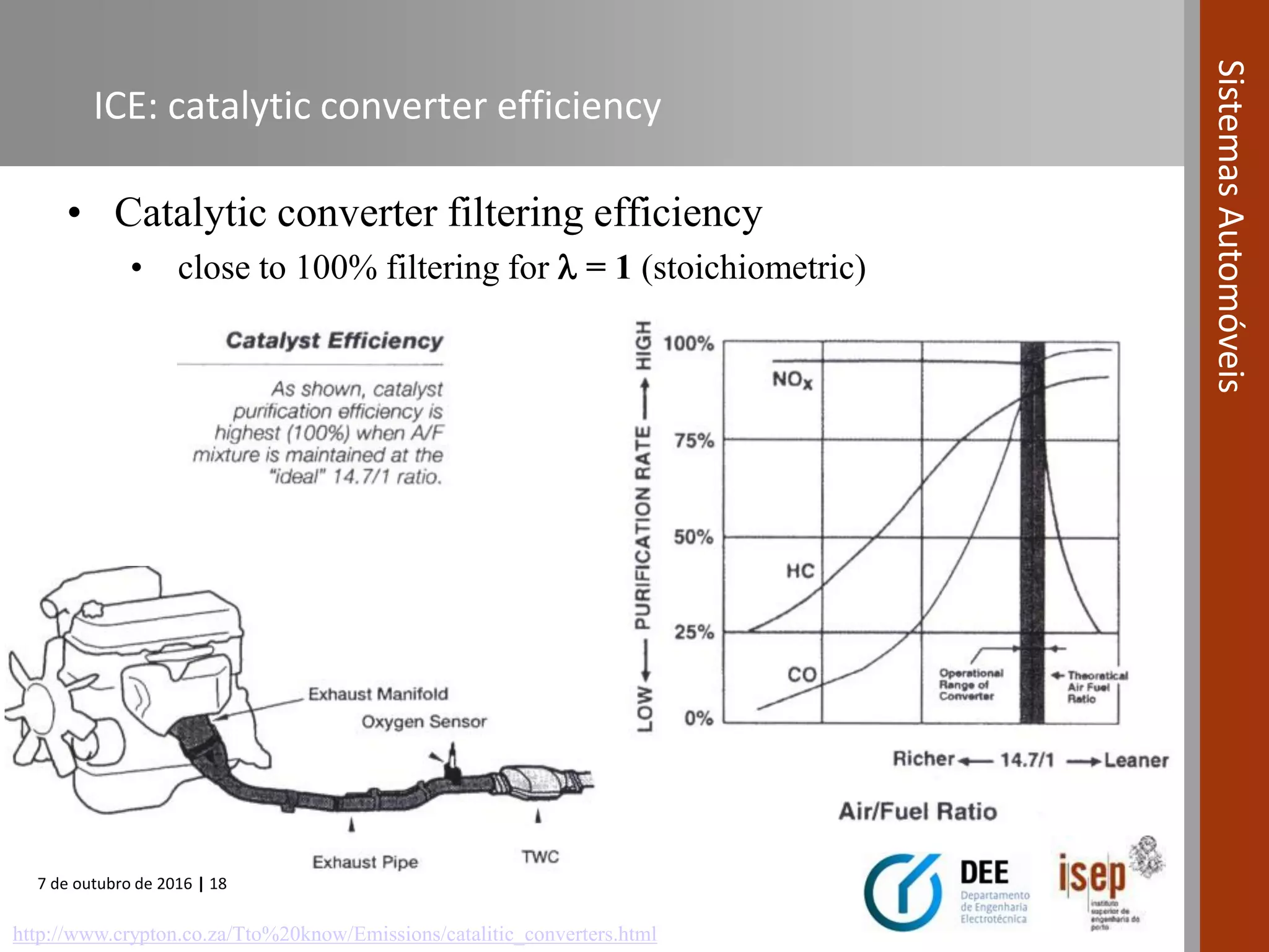 7 de outubro de 2016 | 18
SistemasAutomóveis
ICE: catalytic converter efficiency
• Catalytic converter filtering efficiency
• close to 100% filtering for  = 1 (stoichiometric)
http://www.crypton.co.za/Tto%20know/Emissions/catalitic_converters.html
 