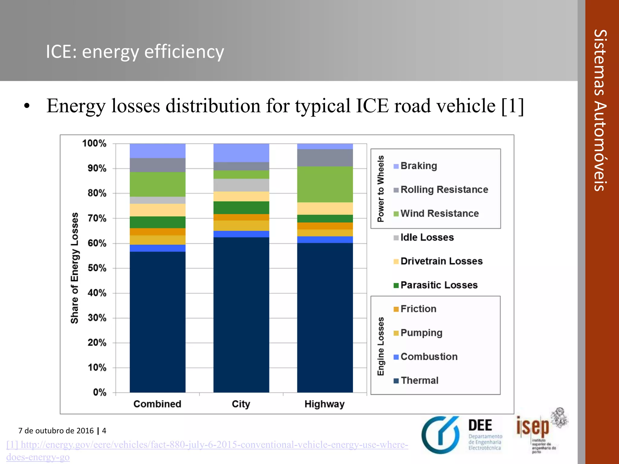 7 de outubro de 2016 | 4
SistemasAutomóveis
ICE: energy efficiency
• Energy losses distribution for typical ICE road vehicle [1]
[1] http://energy.gov/eere/vehicles/fact-880-july-6-2015-conventional-vehicle-energy-use-where-
does-energy-go
 
