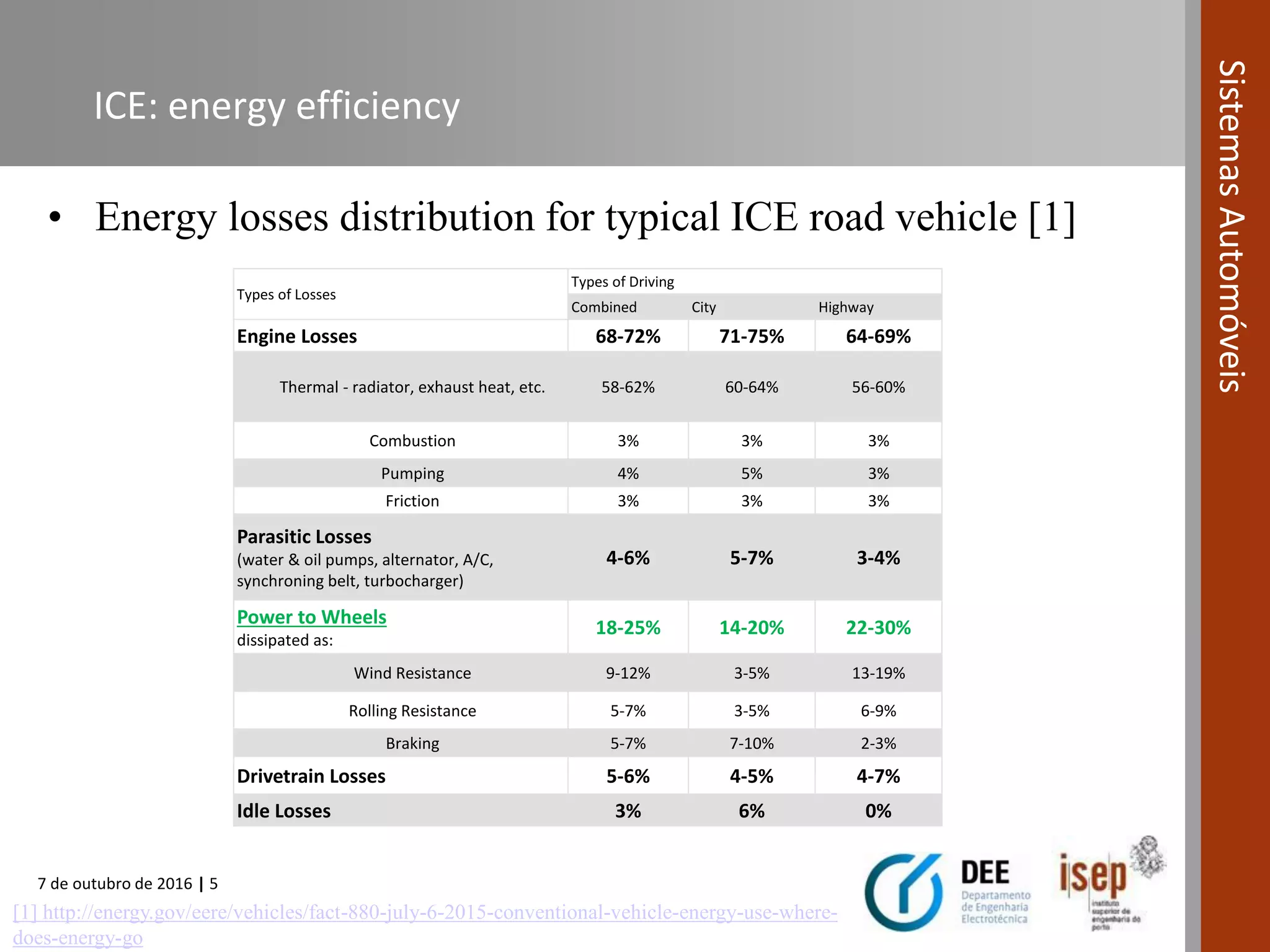7 de outubro de 2016 | 5
SistemasAutomóveis
ICE: energy efficiency
• Energy losses distribution for typical ICE road vehicle [1]
Types of Losses
Types of Driving
Combined City Highway
Engine Losses 68-72% 71-75% 64-69%
Thermal - radiator, exhaust heat, etc. 58-62% 60-64% 56-60%
Combustion 3% 3% 3%
Pumping 4% 5% 3%
Friction 3% 3% 3%
Parasitic Losses
(water & oil pumps, alternator, A/C,
synchroning belt, turbocharger)
4-6% 5-7% 3-4%
Power to Wheels
dissipated as:
18-25% 14-20% 22-30%
Wind Resistance 9-12% 3-5% 13-19%
Rolling Resistance 5-7% 3-5% 6-9%
Braking 5-7% 7-10% 2-3%
Drivetrain Losses 5-6% 4-5% 4-7%
Idle Losses 3% 6% 0%
[1] http://energy.gov/eere/vehicles/fact-880-july-6-2015-conventional-vehicle-energy-use-where-
does-energy-go
 