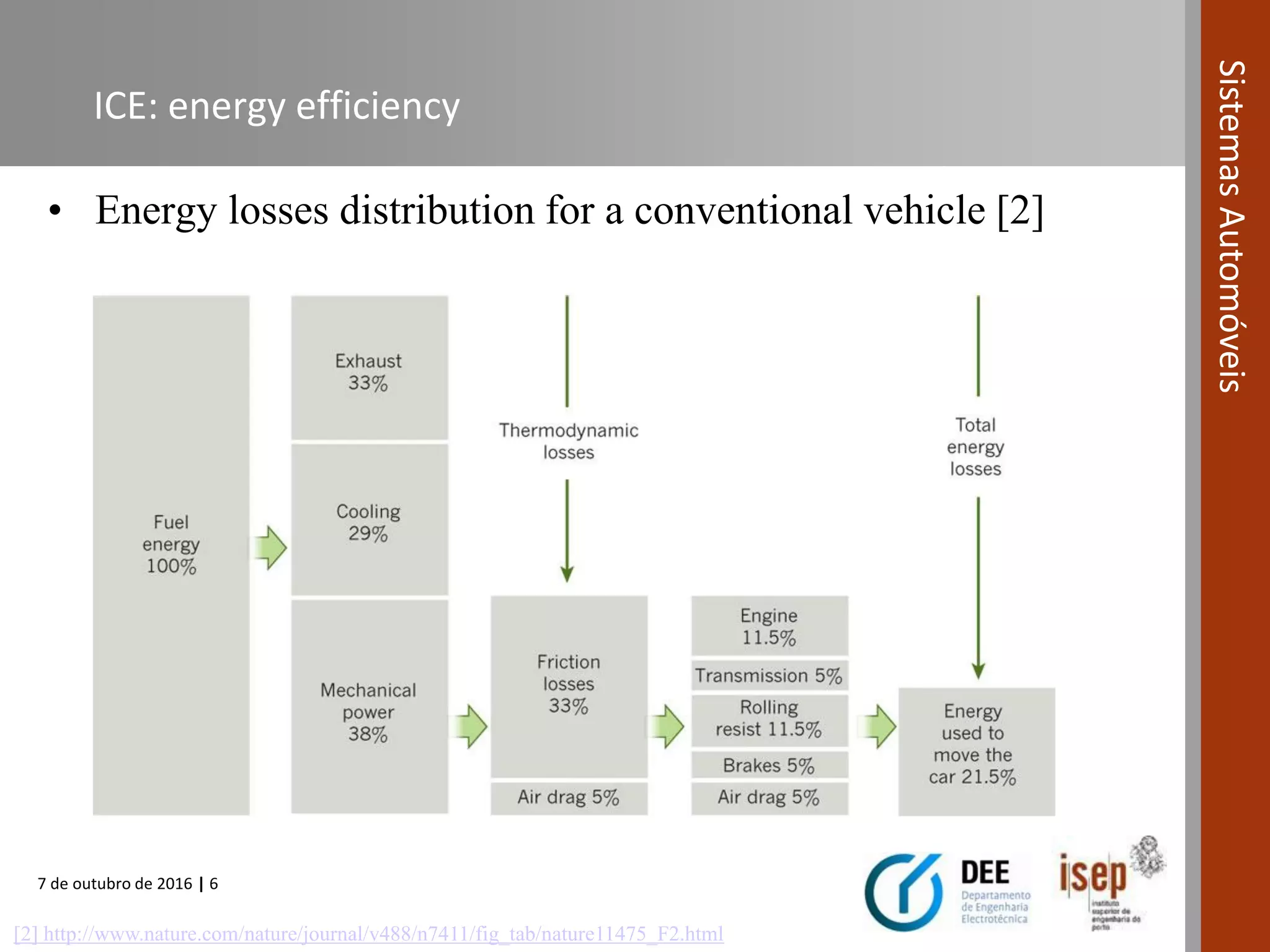 7 de outubro de 2016 | 6
SistemasAutomóveis
ICE: energy efficiency
[2] http://www.nature.com/nature/journal/v488/n7411/fig_tab/nature11475_F2.html
• Energy losses distribution for a conventional vehicle [2]
 
