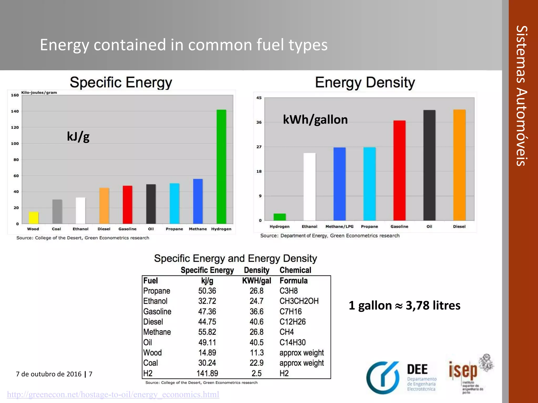 7 de outubro de 2016 | 7
SistemasAutomóveis
Energy contained in common fuel types
http://greenecon.net/hostage-to-oil/energy_economics.html
kJ/g
kWh/gallon
1 gallon  3,78 litres
 
