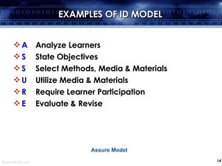 A Analyze Learners S State Objectives S Select Methods, Media & Materials  U Utilize Media & Materials  R Require Learner Participation  E Evaluate & Revise EXAMPLES OF ID MODEL Assure Model 