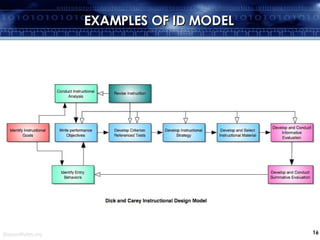 EXAMPLES OF ID MODEL 