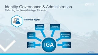 Identity Governance & Administration
Enforcing the Least-Privilege Principle
IGA
Access
Request
Help-Desk
Integration
Access
Review
Privileged
Identity
Management
Delegated
Administration
Business Policy
SOD & Roles
Identity
Management
Minimise Rights
 