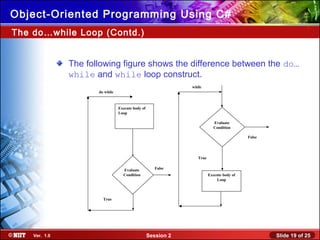 Slide 19 of 25Session 2Ver. 1.0
Object-Oriented Programming Using C#
The do…while Loop (Contd.)
The following figure shows the difference between the do…
while and while loop construct.
False
do while
False
True
Execute body of
Loop
Evaluate
Condition
True
Execute body of
Loop
Evaluate
Condition
while
 