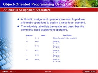 Slide 4 of 25Session 2Ver. 1.0
Object-Oriented Programming Using C#
Arithmetic assignment operators are used to perform
arithmetic operations to assign a value to an operand.
The following table lists the usage and describes the
commonly used assignment operators.
Arithmetic Assignment Operators
Operator Usage Description
= X = 5; Stores the value 5 in the variable X.
+= X+=Y; Same as:
X = X + Y;
-= X-=Y; Same as:
X = X - Y;
*= X*=Y; Same as:
X = X * Y;
/= X/=Y; Same as:
X = X / Y;
%= X%=Y; Same as:
X = X % Y;
 