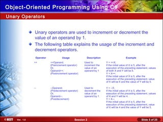 Slide 5 of 25Session 2Ver. 1.0
Object-Oriented Programming Using C#
Unary operators are used to increment or decrement the
value of an operand by 1.
The following table explains the usage of the increment and
decrement operators.
Unary Operators
Operator Usage Description Example
++ ++Operand;
(Preincrement operator)
Or,
Operand++;
(Postincrement operator)
Used to
increment the
value of an
operand by 1
Y = ++X;
If the initial value of X is 5, after the
execution of the preceding statement, values
of both X and Y will be 6.
Y = X++;
If the initial value of X is 5, after the
execution of the preceding statement, value
of X will be 6 and the value of Y will be 5.
-- --Operand;
(Predecrement operator)
Or,
Operand--;
(Postdecrement)
Used to
decrement the
value of an
operand by 1
Y = --X;
If the initial value of X is 5, after the
execution of the preceding statement, values
of X and Y will be 4.
Y = X--;
If the initial value of X is 5, after the
execution of the preceding statement, value
of X will be 4 and the value of Y will be 5.
 