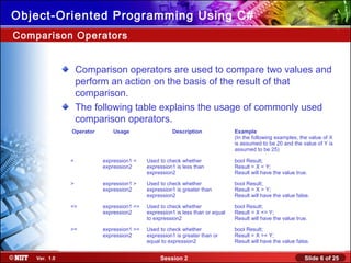 Slide 6 of 25Session 2Ver. 1.0
Object-Oriented Programming Using C#
Comparison operators are used to compare two values and
perform an action on the basis of the result of that
comparison.
The following table explains the usage of commonly used
comparison operators.
Comparison Operators
Operator Usage Description Example
(In the following examples, the value of X
is assumed to be 20 and the value of Y is
assumed to be 25)
< expression1 <
expression2
Used to check whether
expression1 is less than
expression2
bool Result;
Result = X < Y;
Result will have the value true.
> expression1 >
expression2
Used to check whether
expression1 is greater than
expression2
bool Result;
Result = X > Y;
Result will have the value false.
<= expression1 <=
expression2
Used to check whether
expression1 is less than or equal
to expression2
bool Result;
Result = X <= Y;
Result will have the value true.
>= expression1 >=
expression2
Used to check whether
expression1 is greater than or
equal to expression2
bool Result;
Result = X >= Y;
Result will have the value false.
 
