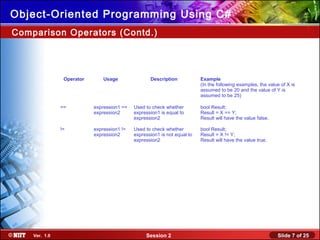 Slide 7 of 25Session 2Ver. 1.0
Object-Oriented Programming Using C#
Comparison Operators (Contd.)
Operator Usage Description Example
(In the following examples, the value of X is
assumed to be 20 and the value of Y is
assumed to be 25)
== expression1 ==
expression2
Used to check whether
expression1 is equal to
expression2
bool Result;
Result = X == Y;
Result will have the value false.
!= expression1 !=
expression2
Used to check whether
expression1 is not equal to
expression2
bool Result;
Result = X != Y;
Result will have the value true.
 