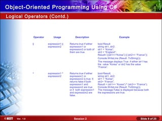 Slide 9 of 25Session 2Ver. 1.0
Object-Oriented Programming Using C#
Logical Operators (Contd.)
Operator Usage Description Example
|| expression1 ||
expression2
Returns true if either
expression1 or
expression2 or both of
them are true.
bool Result
string str1, str2;
str1 = “Korea”;
str2 = “England”;
Result= ((str1==“Korea”) || (str2== “France”))
Console.WriteLine (Result .ToString());
The message displays True if either str1 has
the value “Korea” or str2 has the value
“France”.
^ expression1 ^
expression2
Returns true if either
expression1 or
expression2 is true. It
returns false if both
expression1 and
expression2 are true
or if both expression1
and expression2 are
false.
bool Result;
string str1, str2;
str1 = “Korea”;
str2= “France”;
Result = (str1== “Korea”) ^ (str2== “France”);
Console.WriteLine (Result .ToString());
The message False is displayed because both
the expressions are true.
 