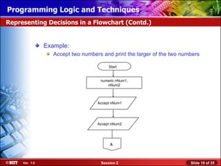 Installing WindowsLogic and Techniques
Programming XP Professional Using Attended Installation
Representing Decisions in a Flowchart (Contd.)


                Example:
                   Accept two numbers and print the larger of the two numbers

                                         Start


                                     numeric nNum1,
                                        nNum2



                                    Accept nNum1




                                    Accept nNum2




                                         A



     Ver. 1.0                        Session 2                           Slide 19 of 35
 