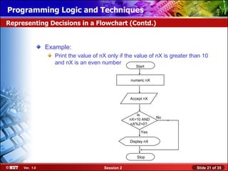Installing WindowsLogic and Techniques
Programming XP Professional Using Attended Installation
Representing Decisions in a Flowchart (Contd.)


                Example:
                   Print the value of nX only if the value of nX is greater than 10
                   and nX is an even number
                                                      Start


                                                   numeric nX



                                                   Accept nX



                                                       Is
                                                                No
                                                   nX>10 AND
                                                    nX%2=0?

                                                        Yes

                                                   Display nX



                                                      Stop

     Ver. 1.0                          Session 2                              Slide 21 of 35
 