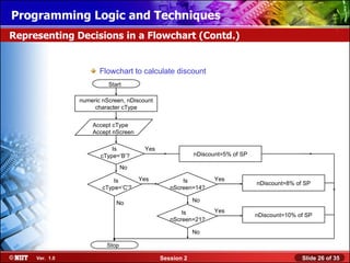 Installing WindowsLogic and Techniques
Programming XP Professional Using Attended Installation
Representing Decisions in a Flowchart (Contd.)


                       Flowchart to calculate discount
                          Start

                numeric nScreen, nDiscount
                     character cType


                    Accept cType
                    Accept nScreen

                           Is          Yes
                       cType=‘B’?                        nDiscount=5% of SP

                                No

                            Is       Yes            Is          Yes
                                                                              nDiscount=8% of SP
                        cType=‘C’?              nScreen=14?

                             No                          No

                                                    Is          Yes
                                                                              nDiscount=10% of SP
                                                nScreen=21?

                                                         No

                         Stop

     Ver. 1.0                                Session 2                                       Slide 26 of 35
 