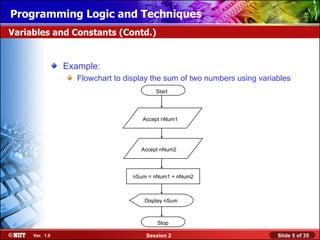 Installing WindowsLogic and Techniques
Programming XP Professional Using Attended Installation
Variables and Constants (Contd.)


                Example:
                   Flowchart to display the sum of two numbers using variables
                                         Start




                                     Accept nNum1




                                    Accept nNum2




                                  nSum = nNum1 + nNum2



                                     Display nSum



                                          Stop

     Ver. 1.0                         Session 2                           Slide 5 of 35
 