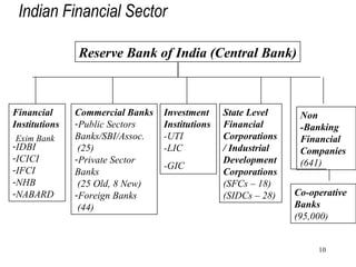 Commercial Banks Public Sectors Banks/SBI/Assoc. (25) Private Sector Banks (25 Old, 8 New) Foreign Banks (44) Investment Institutions -UTI -LIC -GIC   Financial  Institutions IDBI ICICI IFCI NHB NABARD  Non -Banking Financial Companies (641) State Level Financial  Corporations/ Industrial Development Corporations (SFCs – 18) (SIDCs – 28) Co-operative Banks (95,000 ) Indian Financial Sector   Reserve Bank of India (Central Bank) Exim Bank 
