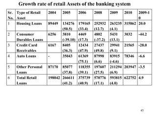 Growth rate of retail Assets of the banking system   Sr. No. Type of Retail Asset 2004 2005 2006 2008 2009 2010 2009-10 1 Housing Loans 89449 134276 (50.5) 179165 (33.4) 252932 (12.7) 263235 (4.1) 315862 20.0 2 Consumer Durables Loans 6256 3810 (-39.10) 4469 (17.3) 4802 (-37.2) 5431 (13.1) 3032 -44.2 3 Credit Card Receivables 6167 8405 (36.3) 12434 (47.9) 27437 (49.8) 29941 (9.1) 21565 -28.0 4 Auto Loans - 35043 61369 (75.1) 87998 (6.6) 83915 (-4.6) 78346 -6.6 5 Other Personal Loans 87170 85077 (37.8) 118355 (39.1) 197607 (27.5) 211294 (6.9) 203947 -3.5 6 Total Retail Loans 198042 266611 (41.2) 375739 (40.9) 570776 (17.1) 593815 (4.0) 622752 4.9 