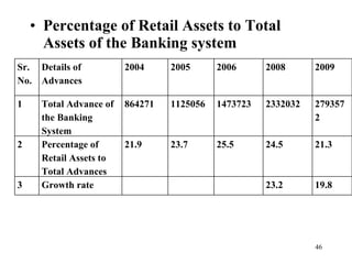 Percentage of Retail Assets to Total Assets of the Banking system Sr. No. Details of Advances 2004 2005 2006 2008 2009 1 Total Advance of the Banking System 864271 1125056 1473723 2332032 2793572 2 Percentage of Retail Assets to Total Advances 21.9 23.7 25.5 24.5 21.3 3 Growth rate 23.2 19.8 