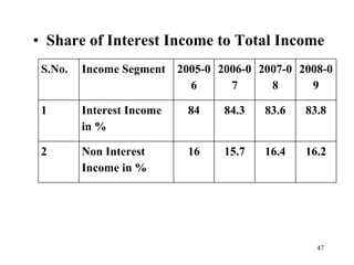 Share of Interest Income to Total Income S.No. Income Segment 2005-06 2006-07 2007-08 2008-09 1 Interest Income in % 84 84.3 83.6 83.8 2 Non Interest Income in % 16 15.7 16.4 16.2 