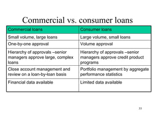 Commercial vs. consumer loans Commercial loans Consumer loans Small volume, large loans Large volume, small loans One-by-one approval  Volume approval Hierarchy of approvals –senior managers approve large, complex loans Hierarchy of approvals –senior managers approve credit product programs Close account management and review on a loan-by-loan basis Portfolio management by aggregate performance statistics Financial data available Limited data available 