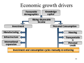 Economic growth drivers Favourable demographics Manufacturing Infrastructure Knowledge capital  International expansion Rising disposable income Investment Personal Consumption Housing Transportation Personal credit Investment and consumption cycles mutually re-enforcing 