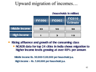 Upward migration of incomes… FY1996 FY2002 Middle income High income 33 50 1 3 Rising affluence and growth of the consuming class NCAER data for top 24 cities in India shows migration to higher income levels growing at over 40% per annum FY2010 Estimate 98 10 (households in million) Middle income Rs. 90,000-5,00,000 per household p.a. High income > Rs. 5,00,000 per household p.a.   
