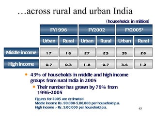 … across rural and urban India FY1996 FY2002 17 16 0.7 0.3 27 1.8 (households in million) 23 0.7 Urban Rural Urban Rural 43% of households in middle and high income groups from rural India in 2005 Their number has grown by 79% from 1996-2005 High income Middle income Figures for 2005 are estimated Middle income Rs. 90,000-5,00,000 per household p.a. High income > Rs. 5,00,000 per household p.a.  FY2005 E 35 3.6 28 1.2 Urban Rural 