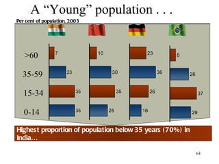 A “Young” population . . .  Highest proportion of population below 35 years (70%) in India Per cent of population, 2003 >60 35-59 15-34 0-14 Highest proportion of population below 35 years (70%) in India … 