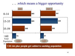 . .  . which means a bigger opportunity 0-14 15-35 35-59 >60 2003 2009 E Total Population in million 1,044 1,221 130 mn plus people get added to working population 