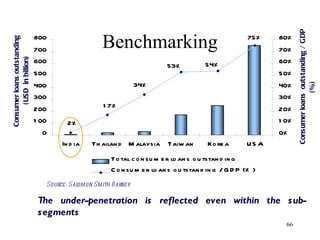 Benchmarking The under-penetration is reflected even within the sub-segments Consumer loans outstanding  (USD  in billion) Consumer loans  outstanding / GDP (%) Source: Salomon Smith Barney  