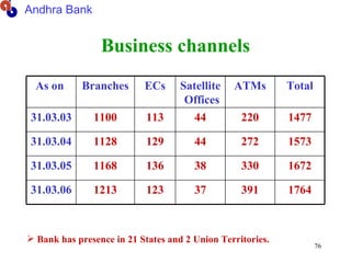 Business channels Andhra Bank Bank has presence in 21 States and 2 Union Territories. As on  Branches ECs Satellite  Offices ATMs Total 31.03.03 1100 113 44 220 1477 31.03.04 1128 129 44 272 1573 31.03.05 1168 136 38 330 1672 31.03.06 1213 123 37 391 1764 