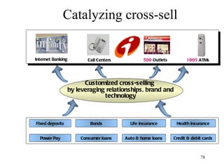 Catalyzing cross-sell Internet Banking Call Centers 500  Outlets 1005  ATMs Customized cross-selling  by leveraging relationships, brand and technology Bonds Life insurance Health insurance Fixed deposits Consumer loans Auto & home loans Credit & debit cards Power Pay 