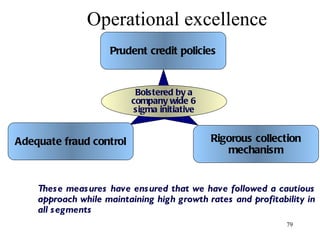 Operational excellence These measures have ensured that we have followed a cautious approach while maintaining high growth rates and profitability in all segments Prudent credit policies Adequate fraud control Rigorous collection mechanism Bolstered by a company wide 6 sigma initiative 
