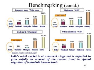 Benchmarking  (contd.) Consumer loans / Total loans  Mortgages  / GDP  USA -  51% USA - 235% Other retail loans / GDP Credit cards / Population  USA - 24% India’s retail market is at a nascent stage and is expected to grow rapidly on account of the current trend in upward migration of household income levels Source: Salomon Smith Barney India  Thailand  Malaysia  Taiwan  Korea India  Thailand  Malaysia  Taiwan  Korea India  Thailand  Korea  Malaysia  Taiwan India  Thailand  Taiwan  Malaysia  Korea 