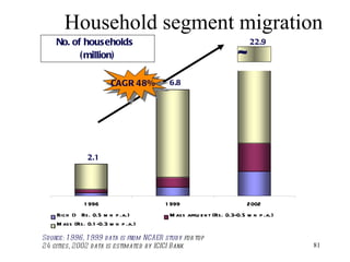 Household segment migration 2.1 6.8  Source: 1996, 1999 data is from NCAER study  for top 24 cities, 2002 data is estimated by ICICI Bank ~ CAGR 48% 22.9 No. of households  (million) 