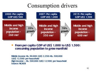 Consumption drivers Middle income: Rs. 90,000 (US$ 2,250)-Rs. 500,000  (US$ 12,500) per household High income: > Rs. 500,000 (US$ 12,500) per household Source: NCAER  Middle and high income population -  260 mn 1 Middle and high income population -  350 mn 1 2000: Per capita GDP US$ 500 2007: Per capita GDP US$ 1,000 35% growth From per capita GDP of US$ 1,000 to US$ 1,500: consuming population to grow manifold Middle and high income population -  600 mn 1 2015: Per capita GDP US$ 1,500 70% growth 