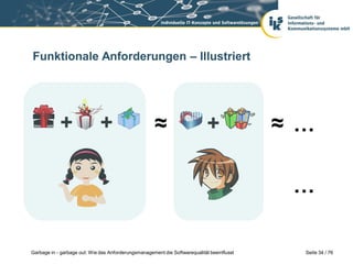 Funktionale Anforderungen – Illustriert

+

+

≈

+

≈ …
…

Garbage in - garbage out: Wie das Anforderungsmanagement die Softwarequalität beeinflusst

Seite 34 / 76

 