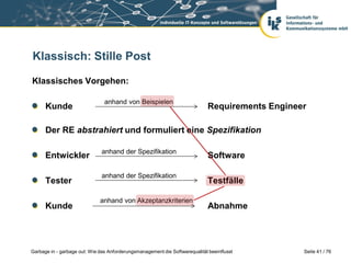 Klassisch: Stille Post
Klassisches Vorgehen:
Kunde

anhand von Beispielen

Requirements Engineer

Der RE abstrahiert und formuliert eine Spezifikation
Entwickler
Tester
Kunde

anhand der Spezifikation

anhand der Spezifikation

anhand von Akzeptanzkriterien

Software
Testfälle
Abnahme

Garbage in - garbage out: Wie das Anforderungsmanagement die Softwarequalität beeinflusst

Seite 41 / 76

 